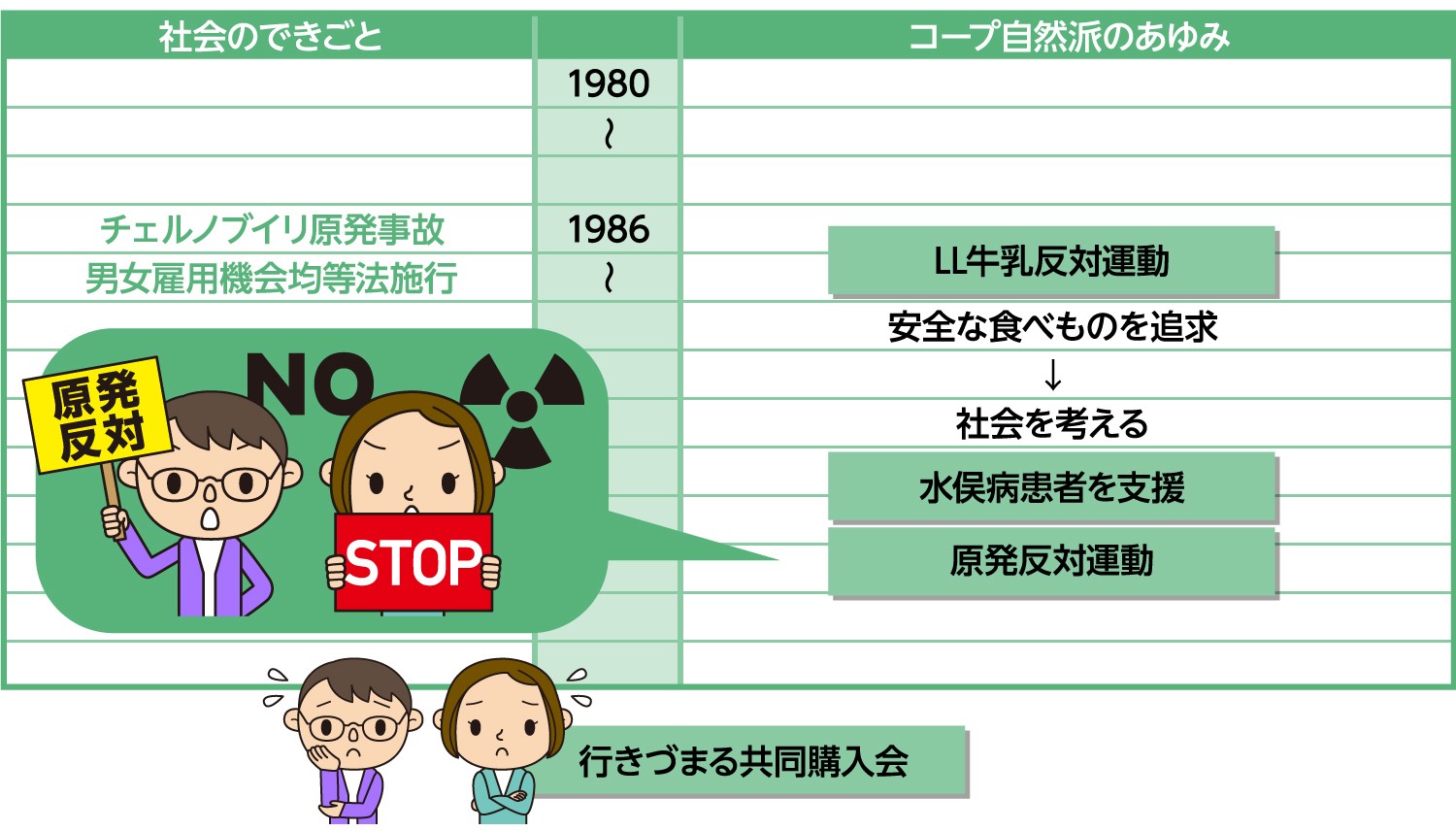 コープ自然派のあゆみ1980年～