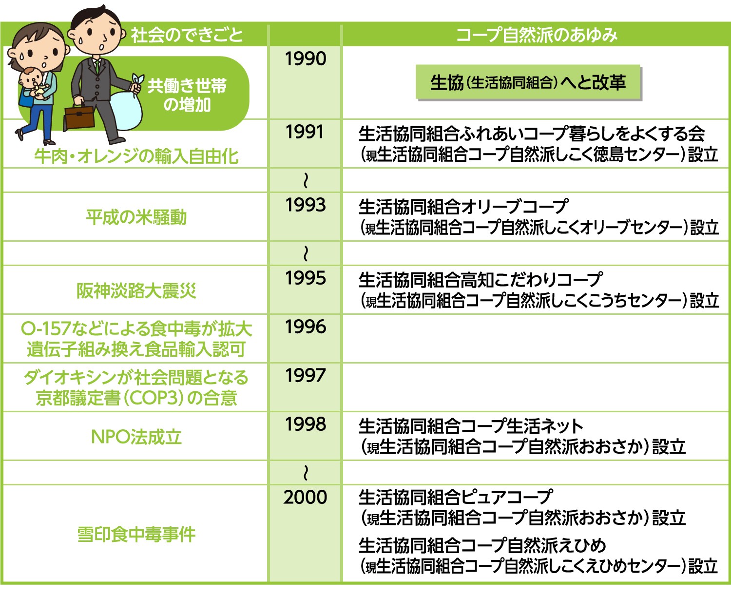 コープ自然派のあゆみ1990年代