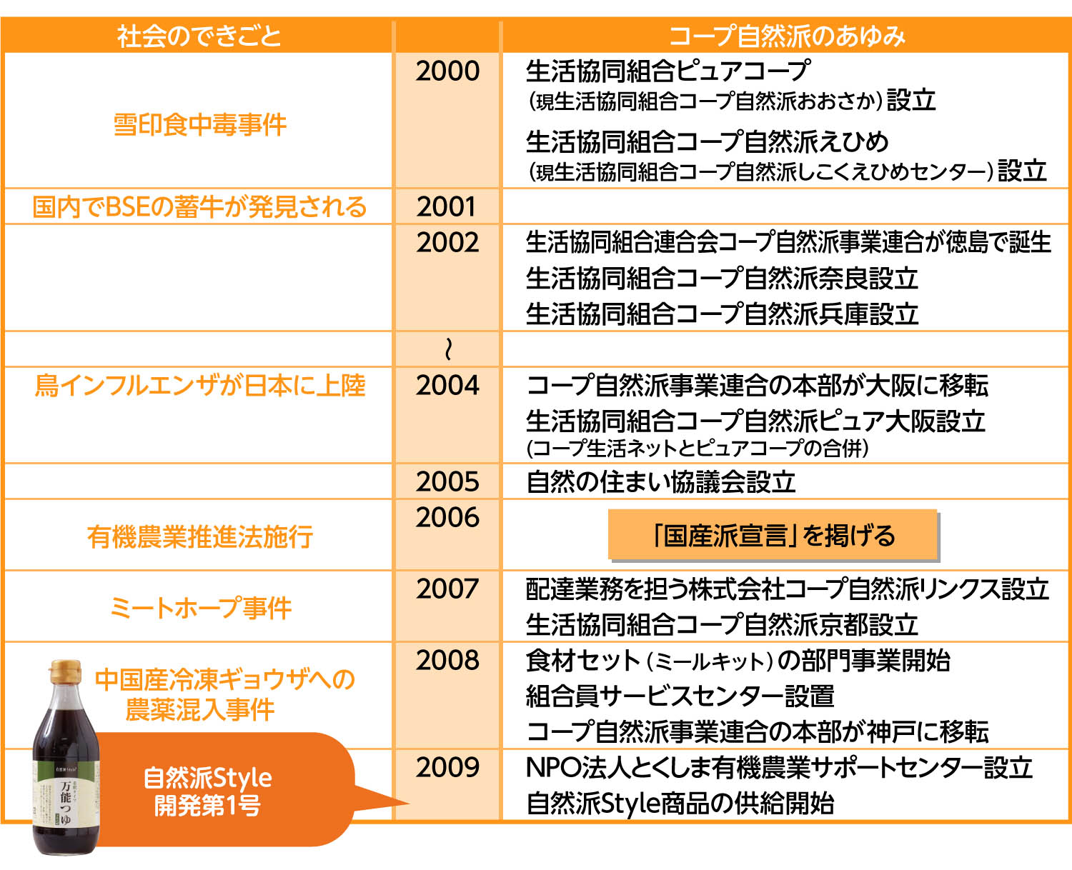 コープ自然派のあゆみ2000年代