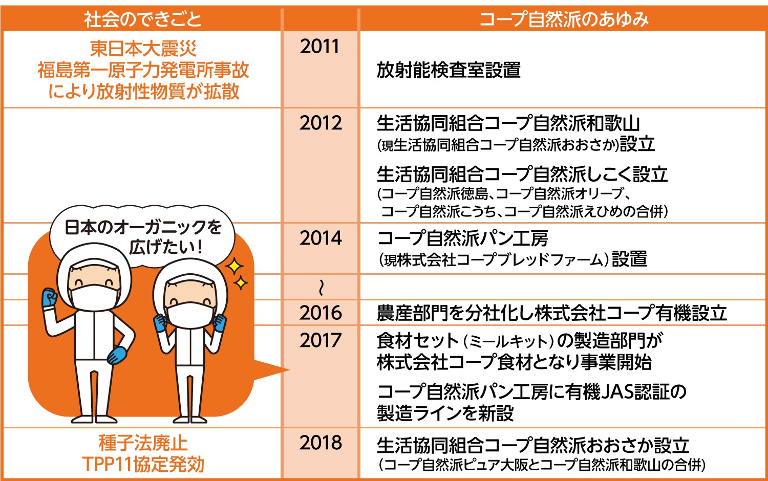 コープ自然派のあゆみ2010年代