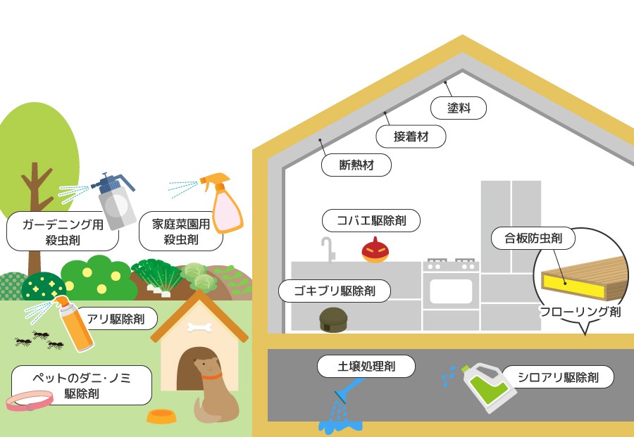 生活の中のネオニコチノイド系農薬