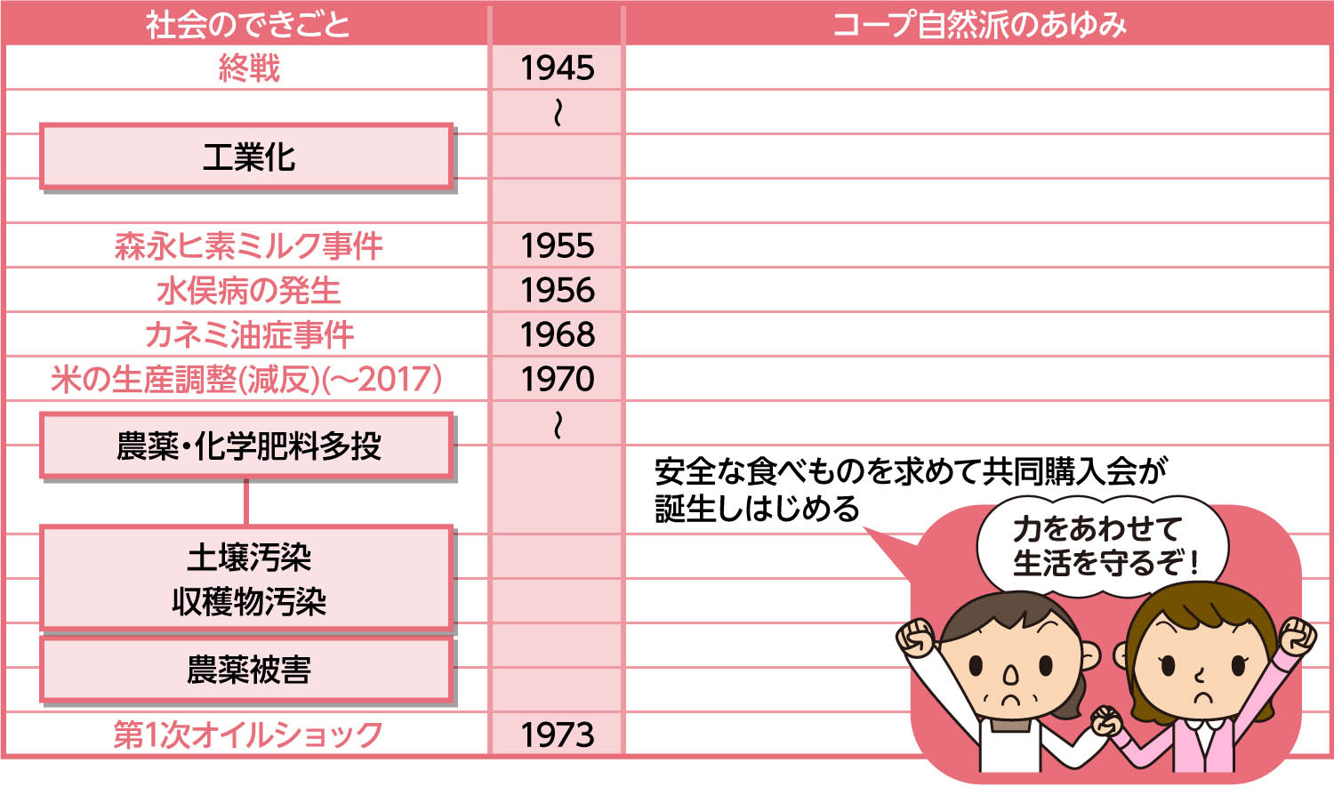 コープ自然派のあゆみ1970年代前半