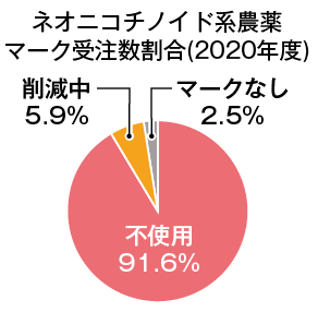 ネオニコチノイド系農薬マーク受注数割合2020年度