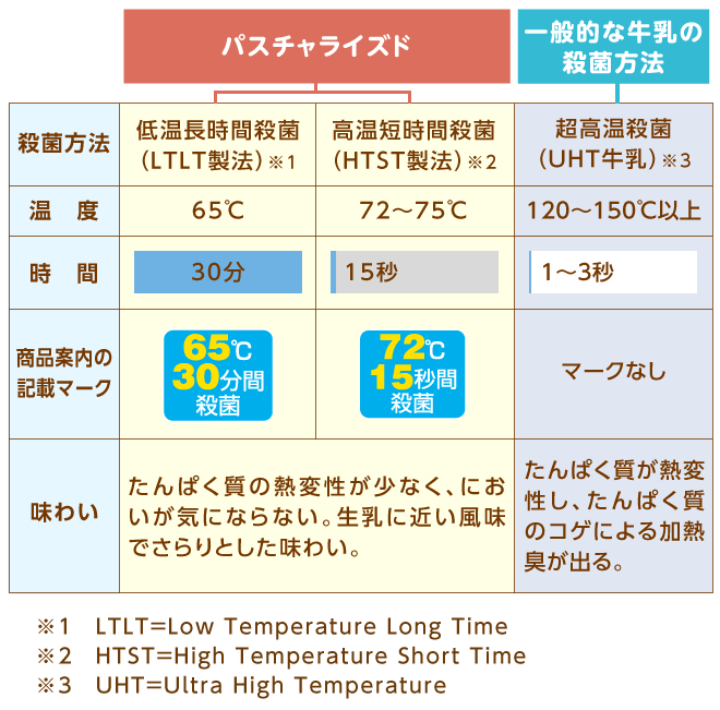 パスチャライズ殺菌と一般の牛乳の殺菌方法の比較