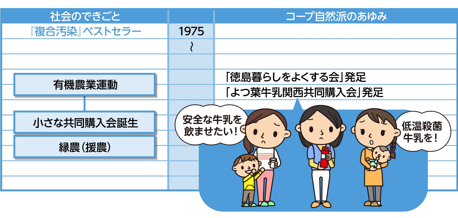 コープ自然派のあゆみ1970年代後半