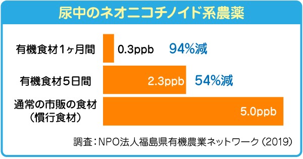 尿中のネオニコチノイド系農薬