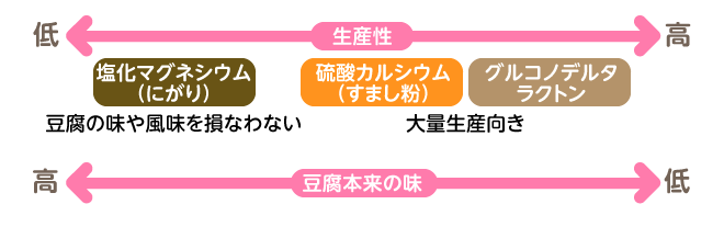 豆腐の風味と生産性の関係図