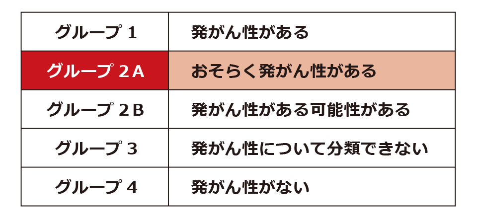 WHO（世界保健機関）の専門家機関の評価