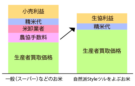 「ツルをよぶお米」の価格設計