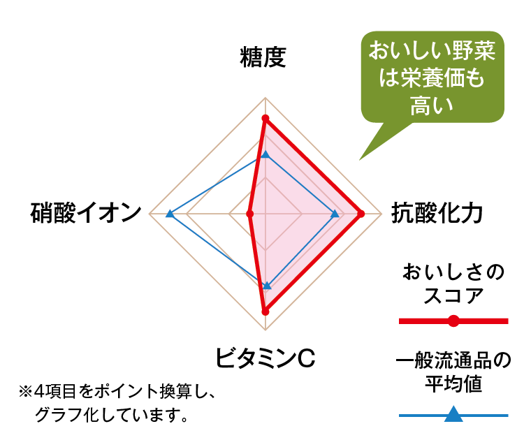 おいしい野菜は栄養価も高い！デリカスコア