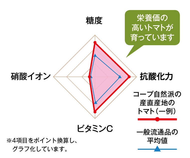 コープ自然派の産直トマトの栄養価分析