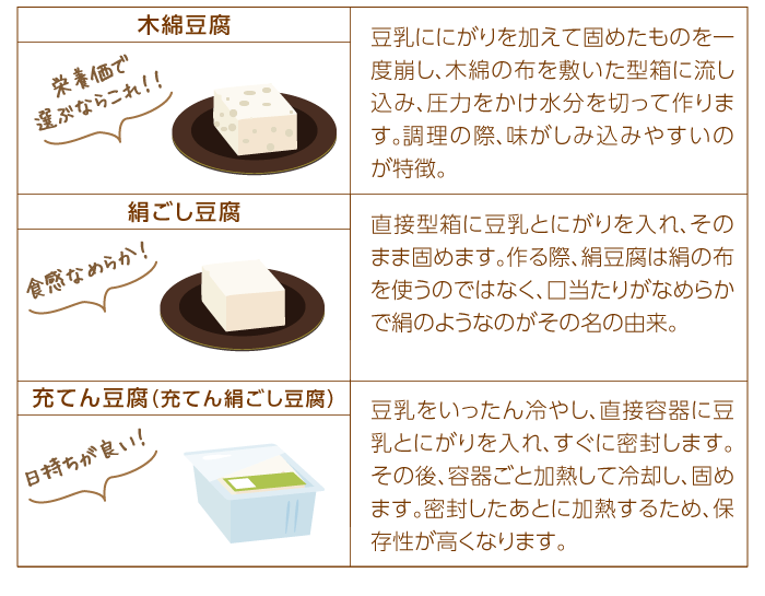 木綿豆腐・絹ごし豆腐・充てん豆腐の違い