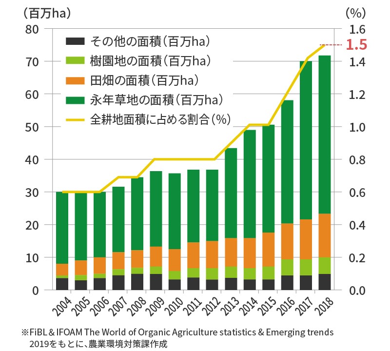 世界の有機農業取組面積および全耕地面積に占める割合
