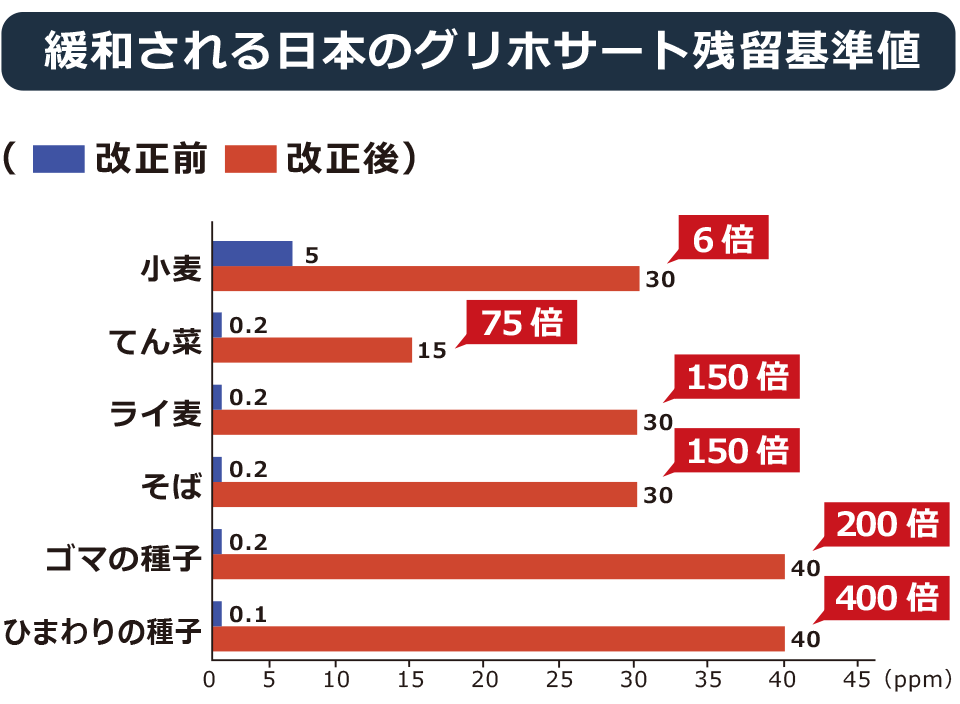 緩和される日本のグリホサート残留基準値