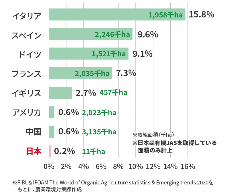耕地面積に対する有機農業取組面積と面積割合(2018年)