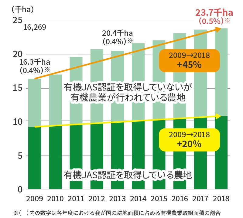 日本の有機農業の取組面積